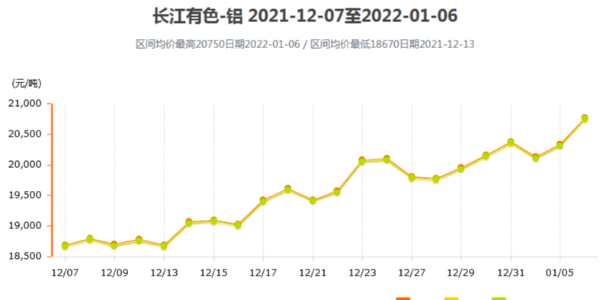 2022年鋁價走勢