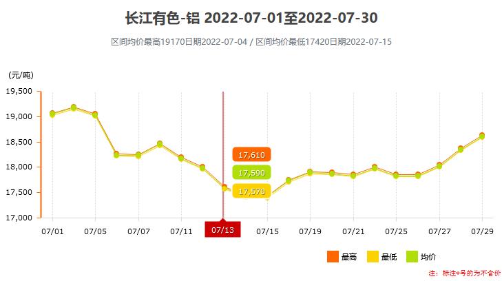 7月鋁價漲跌圖