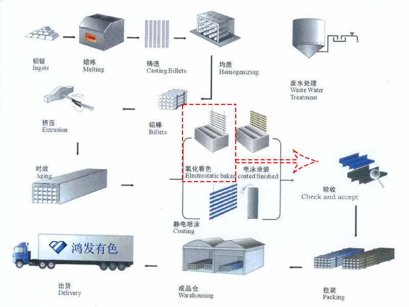 光伏組件邊框生產(chǎn)工藝流程圖