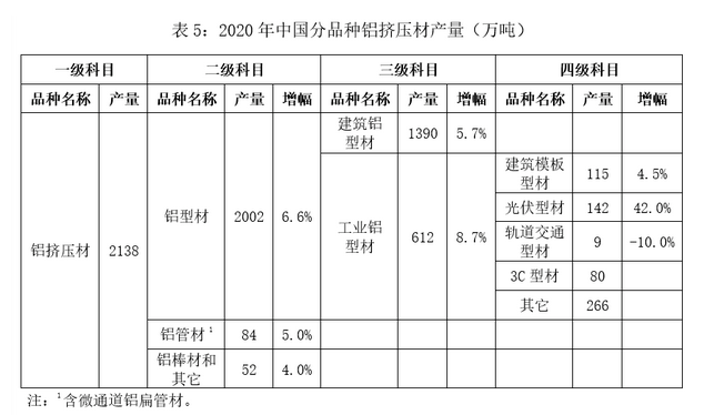 2020年中國(guó)擠壓材產(chǎn)量表