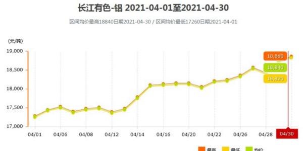 5月份鋁錠價會突破一萬九嗎？