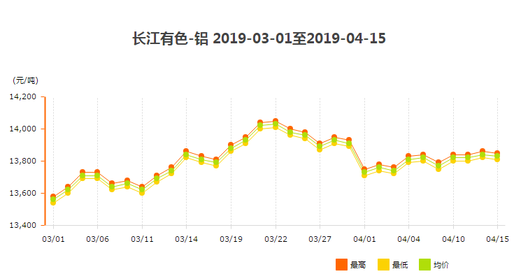 3、4月份鋁錠價(jià)走勢(shì)圖