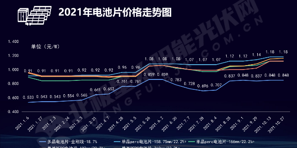 2021年光伏用材價(jià)格走勢(shì)