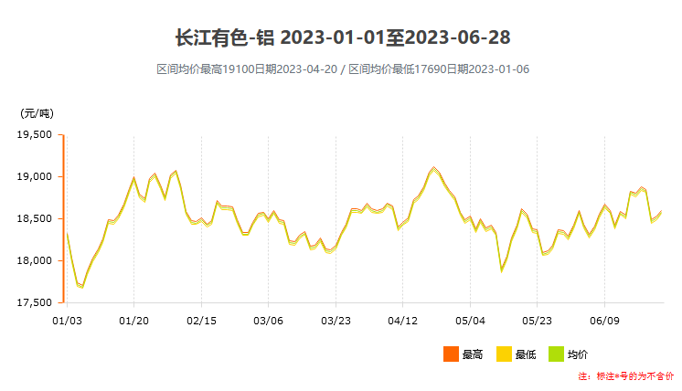 2023年上半年鋁價(jià)