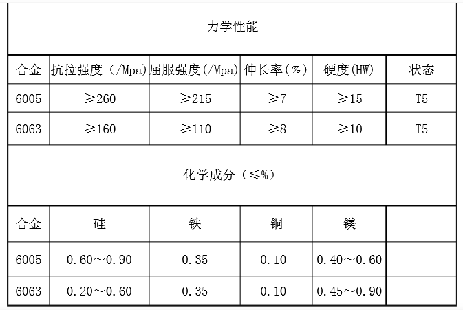 6063與6005的性能對比